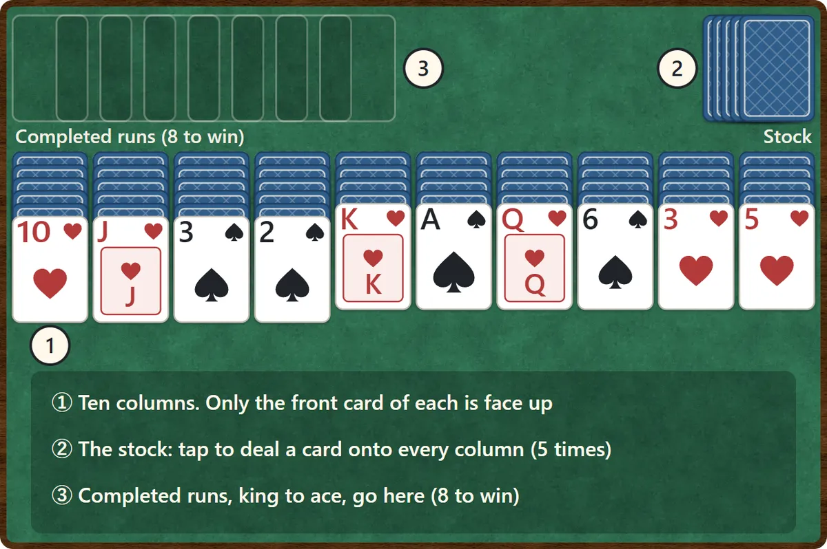 The Spider Solitaire layout. Ten columns run across the bottom: the four on the left hold six cards and the six on the right hold five, with only the front card of each face up. The stock is at the top right, and eight spaces for completed runs are at the top left.