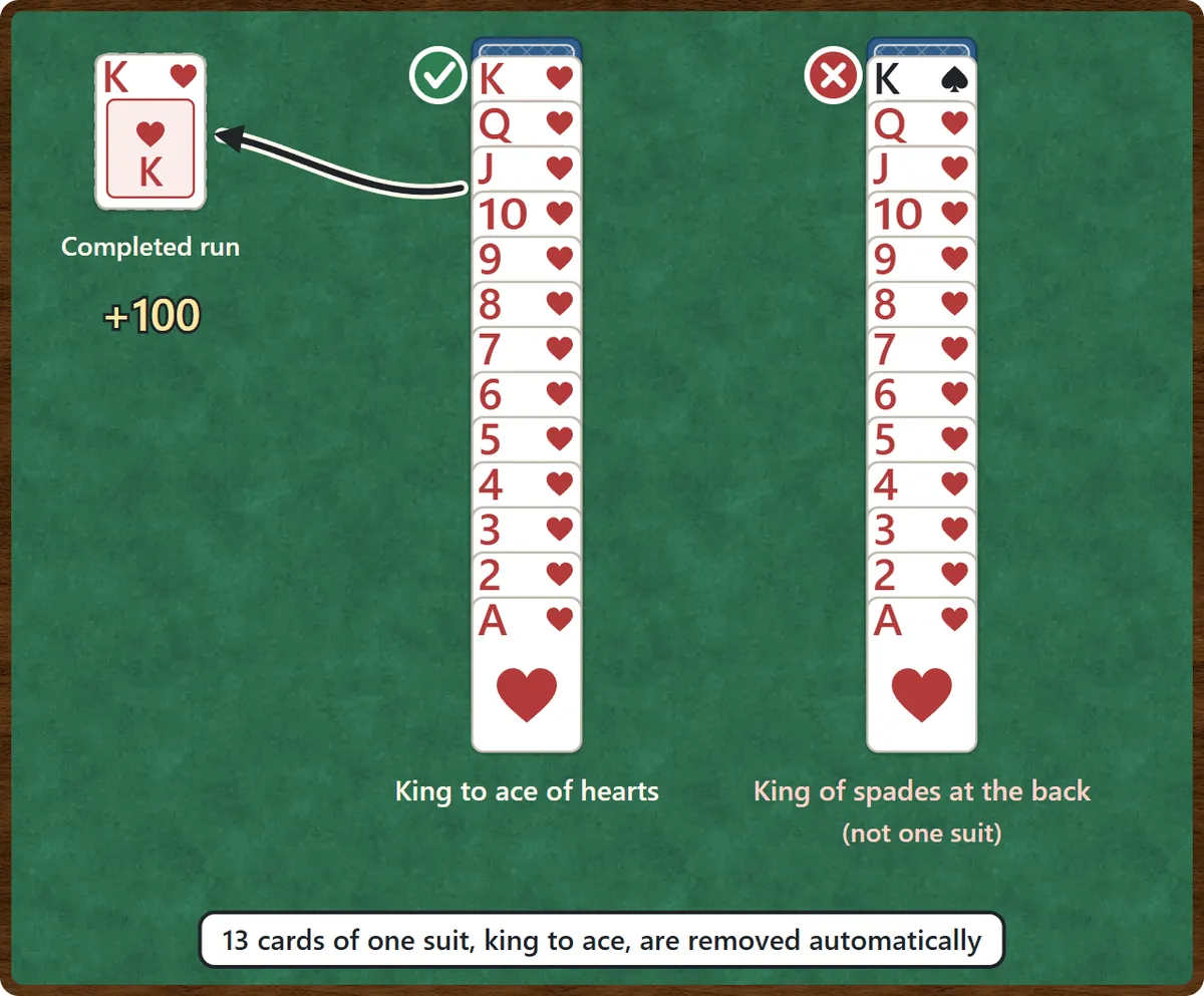 When the king to ace of hearts are lined up in one column, the thirteen cards move to the completed-run spaces at the top left and 100 points are added. A column with the king of spades at the back followed by the queen to ace of hearts is not a complete run.
