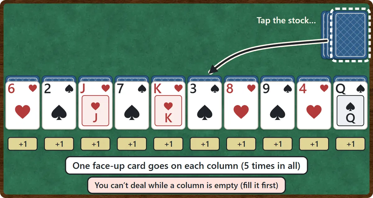 Tapping the stock deals one face-up card onto each of the ten columns. A note says you can’t deal while any column is empty.