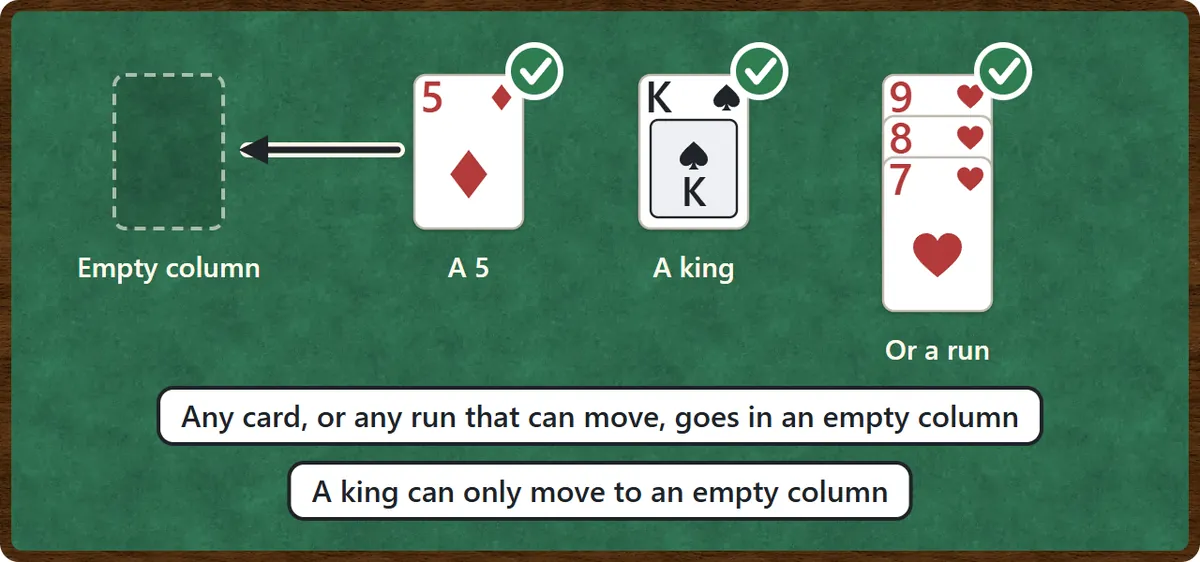 An empty column. The 5 of diamonds, the king of spades, or the run of the 9, 8 and 7 of hearts can all go there.