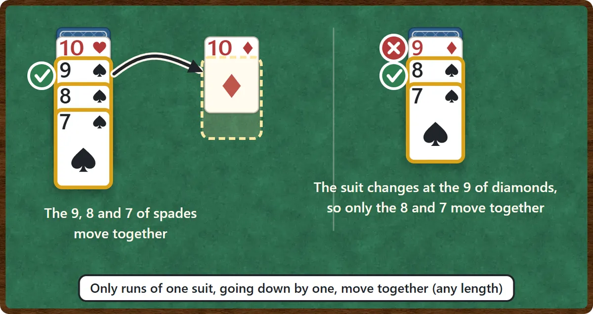 Moving cards together. The 9, 8 and 7 of spades are in one suit and in order, so all three move onto the 10 of diamonds. In a column with the 9 of diamonds under the 8 and 7 of spades, the three can’t be picked up together, but the 8 and 7 of spades can.
