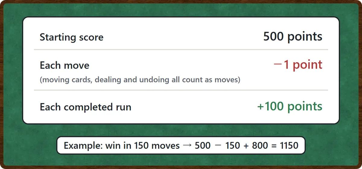 Scoring. You start with 500 points. Every move, deal and undo costs one point. Each completed run adds 100 points. For example, winning in 150 moves scores 500 minus 150 plus 800, which is 1150 points.