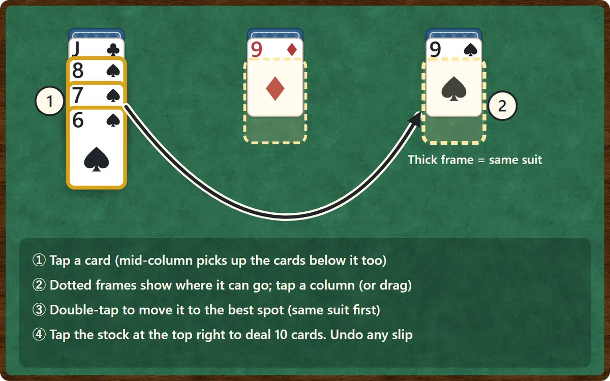 Using the game. Step 1: tap the 8 of spades in the middle of a column, and it is picked up together with the 7 and 6 below it. Step 2: dotted frames appear on the columns where the cards can go, with a thick frame on the 9 of spades because it is the same suit; tap that column to move them.