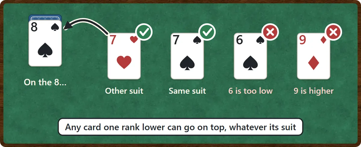 Which cards can go on the 8 of spades. The 7 of hearts and the 7 of spades can. The 6 of spades cannot because it is two lower, and the 9 of diamonds cannot because it is higher.