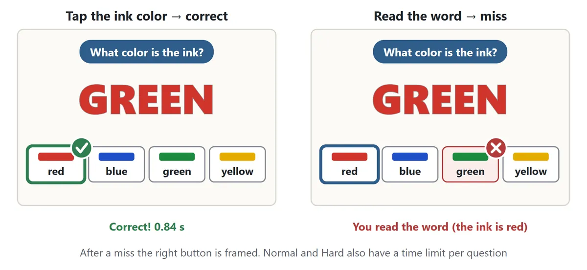 Left: the word GREEN in red ink; tapping red is correct and shows a check mark. Right: tapping green instead is a miss, marked with a cross, and the correct red button gets a frame