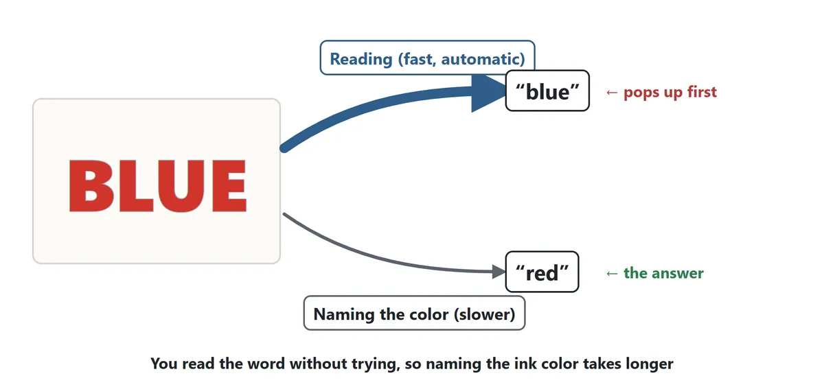 The word BLUE in red ink with two arrows. A thick arrow labeled reading, fast and automatic, leads to the answer blue, which pops up first. A thin arrow labeled naming the color, slower, leads to red, the correct answer