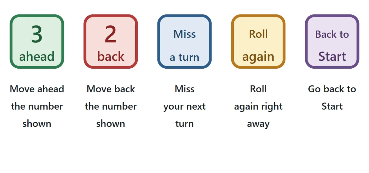 The five kinds of special square: green Move ahead, red Move back, blue Miss a turn, yellow Roll again and purple Back to Start