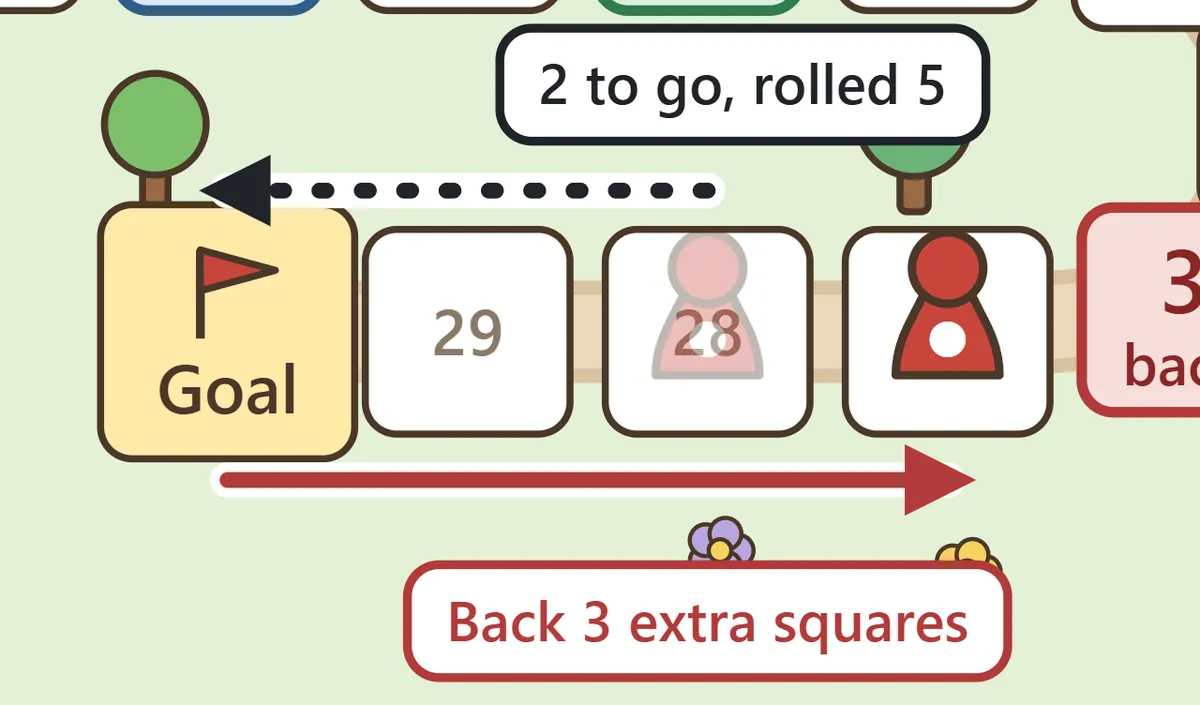Two squares from the goal, the red piece rolls a 5. It moves two squares to the goal and bounces back three squares