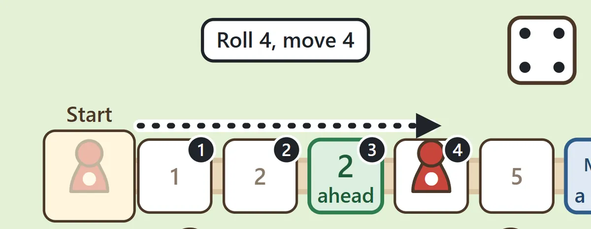 A die showing 4. The red piece moves through the squares marked 1 to 4