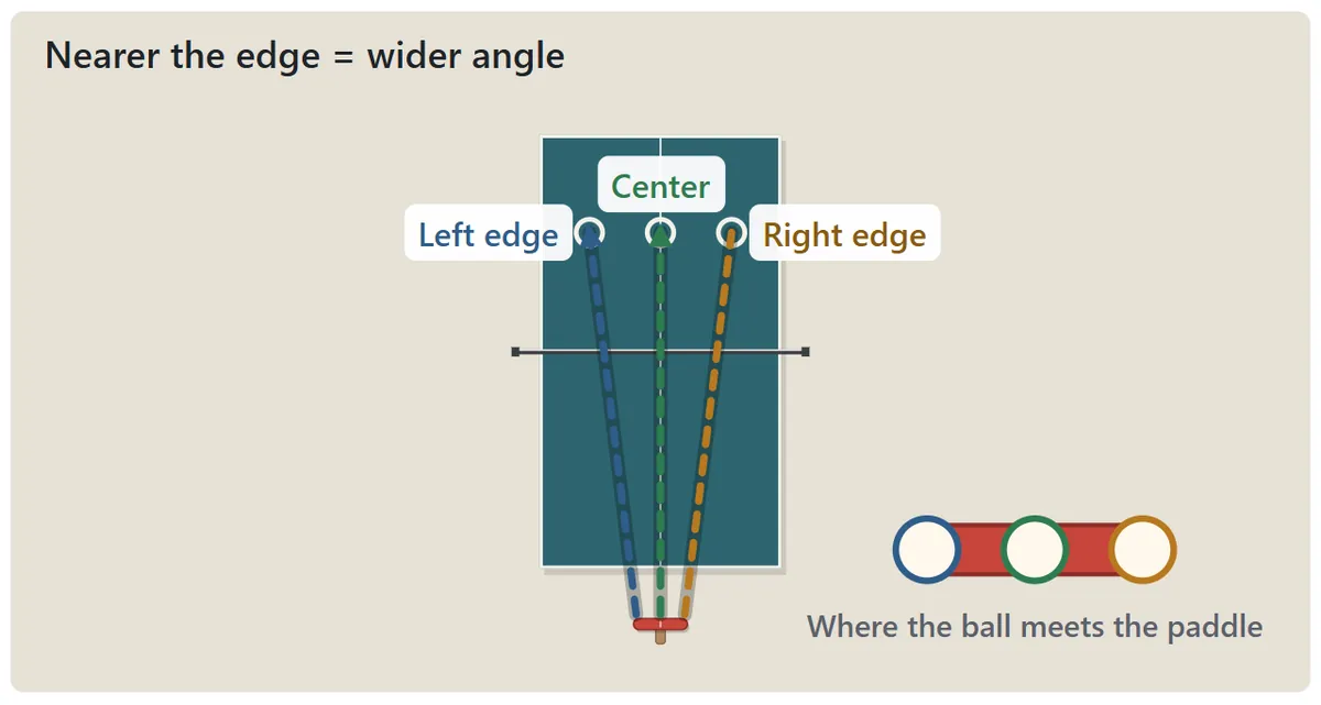 Diagram of paddle contact and direction. A ball hit with the center of the paddle goes to the middle of the opponent’s half, a ball hit with the right edge goes toward the right sideline, and a ball hit with the left edge goes toward the left sideline