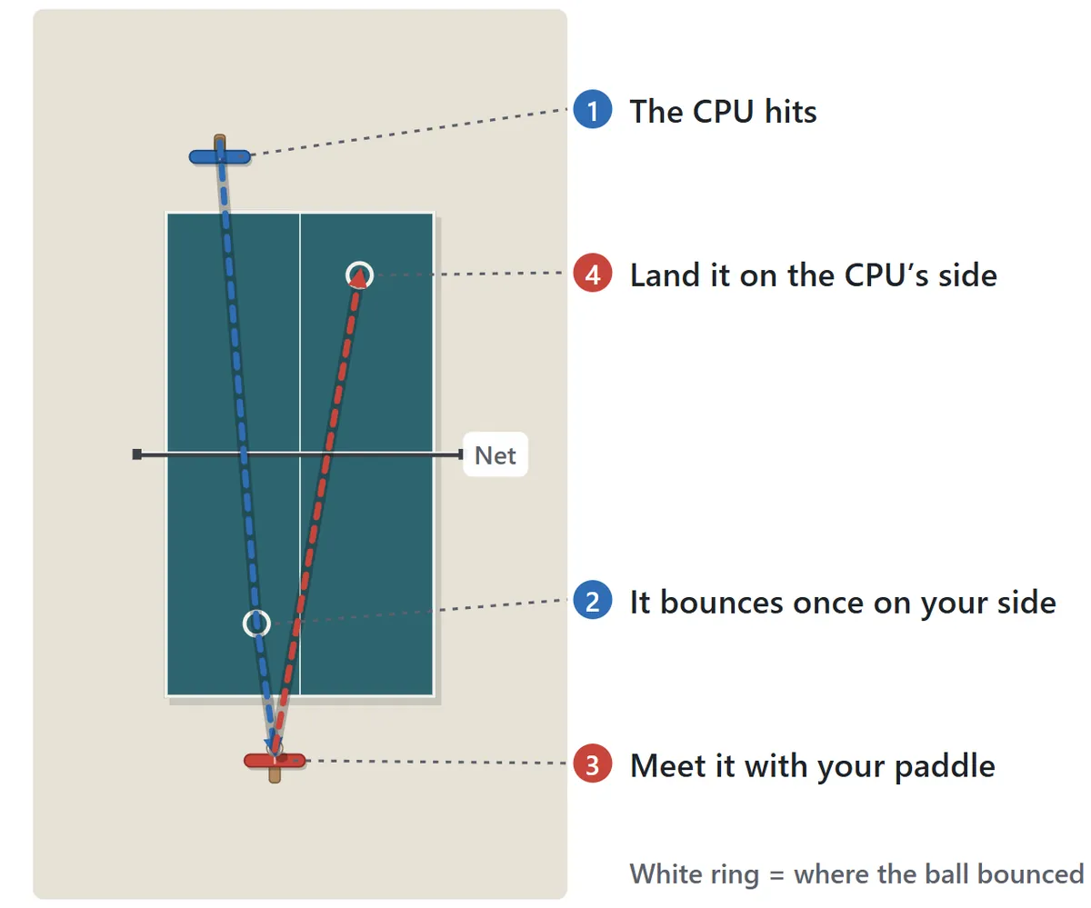 Diagram of a basic rally. The CPU hits the ball, it crosses the net and bounces once on your side, you meet it with your paddle after the bounce, and it flies back over the net to land on the CPU’s side