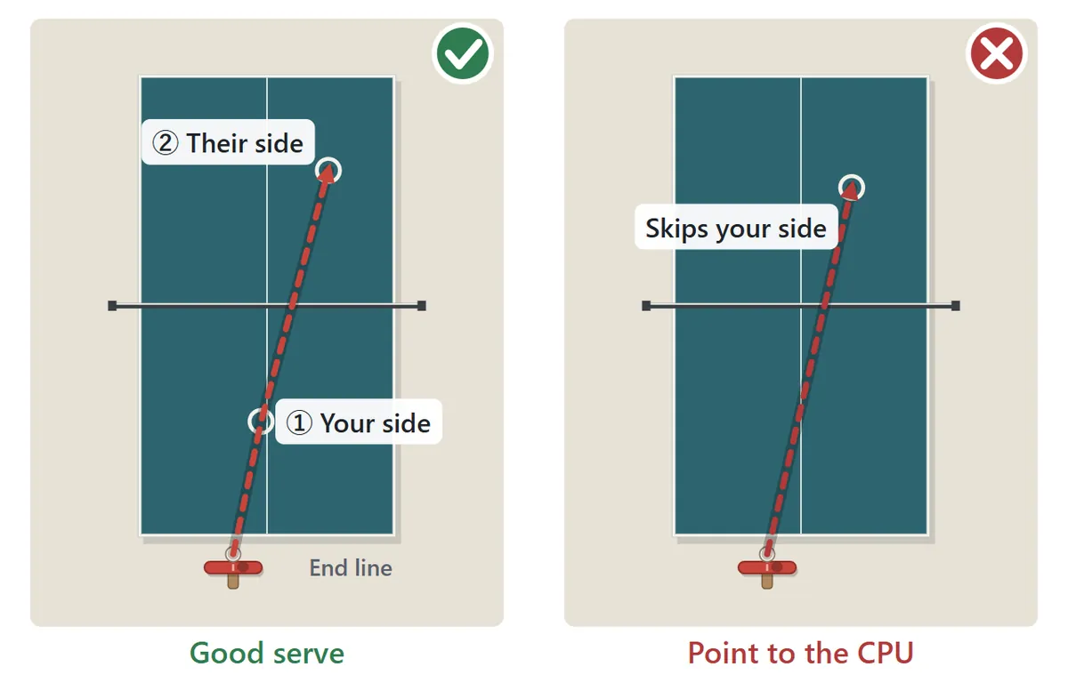 Diagram of the serve. On the left, a good serve is hit from behind the end line, bounces once on your own side and then crosses the net to bounce on the opponent’s side. On the right, a serve that skips your side and lands straight on the opponent’s side is a fault and gives the point away