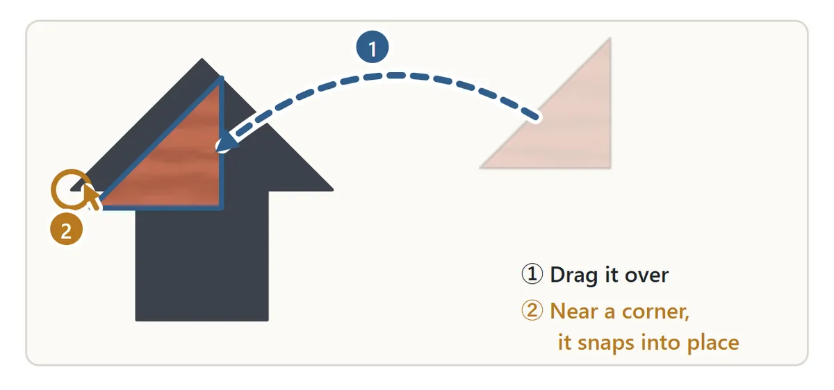 Dragging a piece. A large triangle is dragged from the tray to the left end of a hut-shaped silhouette. When its corner gets close to the corner of the silhouette, it snaps exactly into place