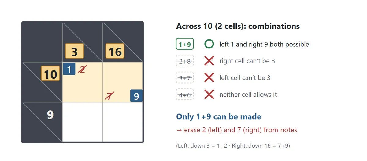An across run of 10 in two cells. The left cell can hold 1 or 2 and the right cell 7 or 9. Of 1+9, 2+8, 3+7 and 4+6 only 1+9 can be made, so 2 and 7 can be removed from the notes
