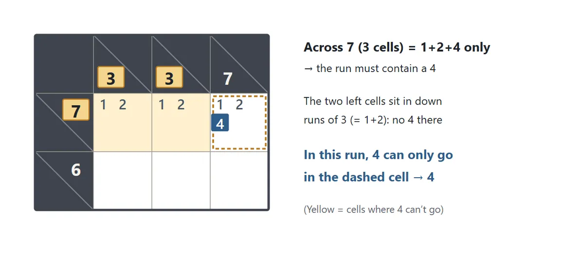 An across run of 7 in three cells can only be 1+2+4, so it must contain a 4. The two left cells belong to down runs of 3, which only allow 1 or 2, so the 4 must go in the right cell