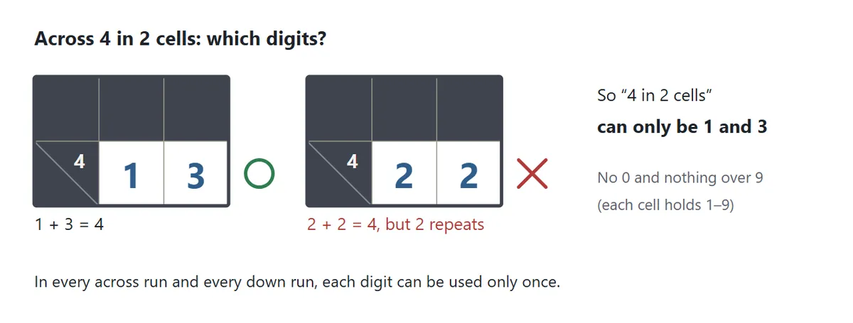 An across clue of 4 over two cells. 1 and 3 is marked correct; 2 and 2 is crossed out because the digit repeats