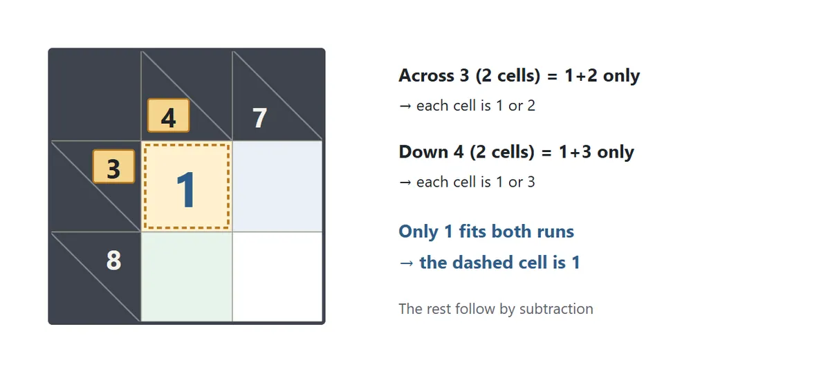 An across run of 3 in two cells meets a down run of 4 in two cells. Across allows 1 or 2, down allows 1 or 3, so the shared cell must be 1