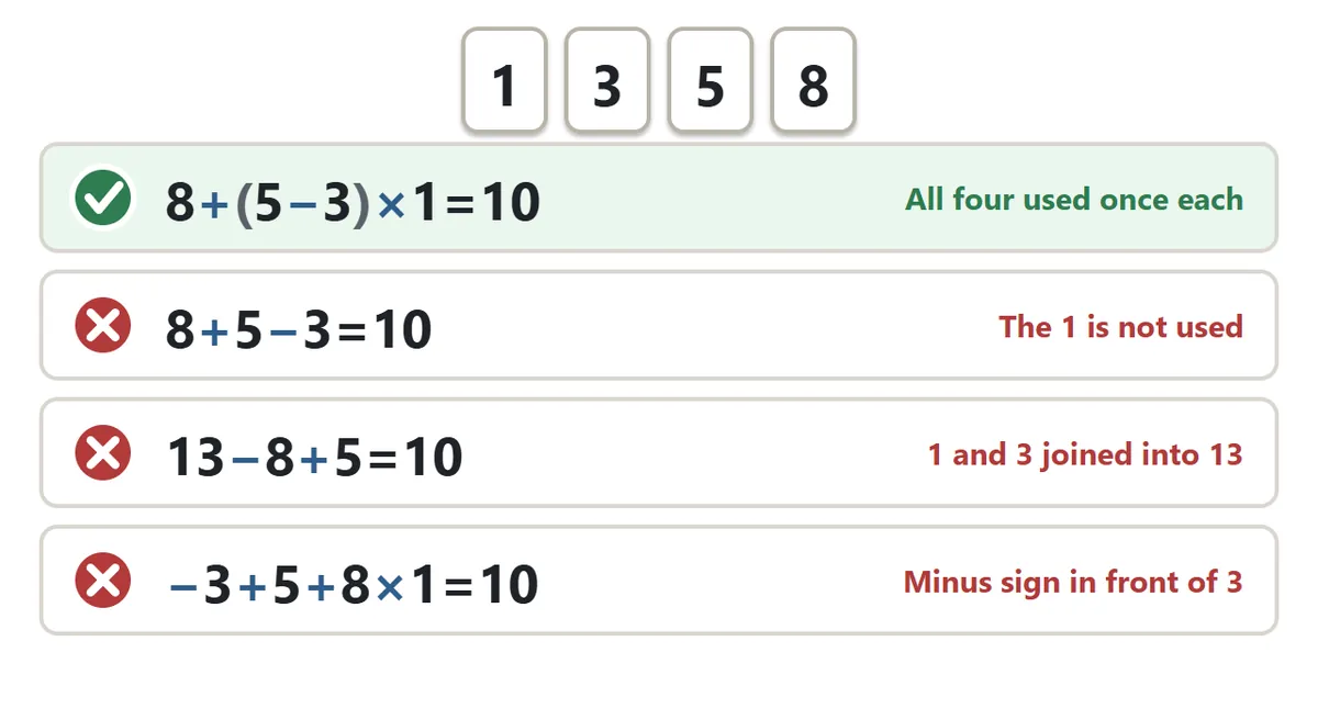 Four attempts at making 10 from 1358. 8 + (5 − 3) × 1 is correct. 8 + 5 − 3 is wrong because the 1 is not used. 13 − 8 + 5 is wrong because 1 and 3 are joined into 13. −3 + 5 + 8 × 1 is wrong because a minus sign is placed in front of the 3