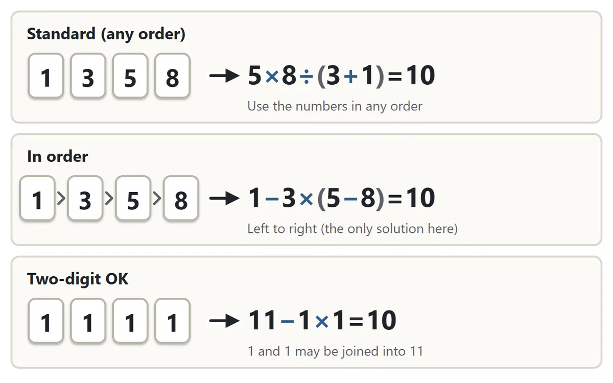 Three rule sets compared. Standard rules: 1358 is solved as 5 × 8 ÷ (3 + 1). In order: 1358 must be used left to right, giving 1 − 3 × (5 − 8). Two-digit OK: 1111 is solved as 11 − 1 × 1