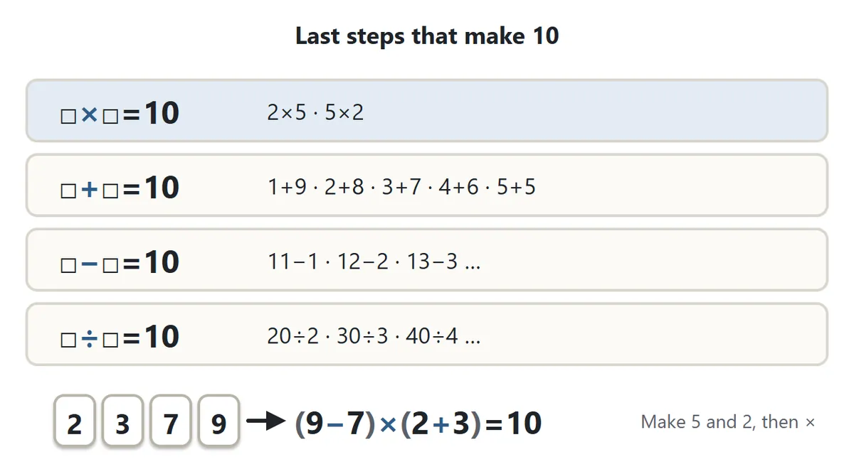 The final steps that give 10. 2 × 5 or 5 × 2. 1 + 9, 2 + 8, 3 + 7, 4 + 6, 5 + 5. 11 − 1, 12 − 2 and so on. 20 ÷ 2, 30 ÷ 3, 40 ÷ 4 and so on. Example: 2379 is solved as (9 − 7) × (2 + 3), making 2 and 5 and multiplying them