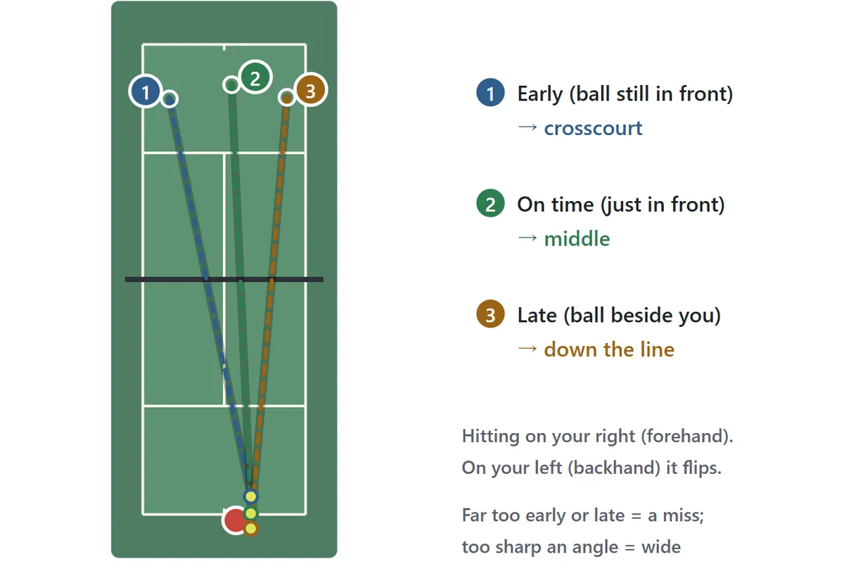 Timing diagram for a forehand. Hitting early, while the ball is still in front of you, sends it crosscourt to the left. Hitting on time, just in front of you, sends it to the middle. Hitting late, with the ball beside you, sends it straight down the line.