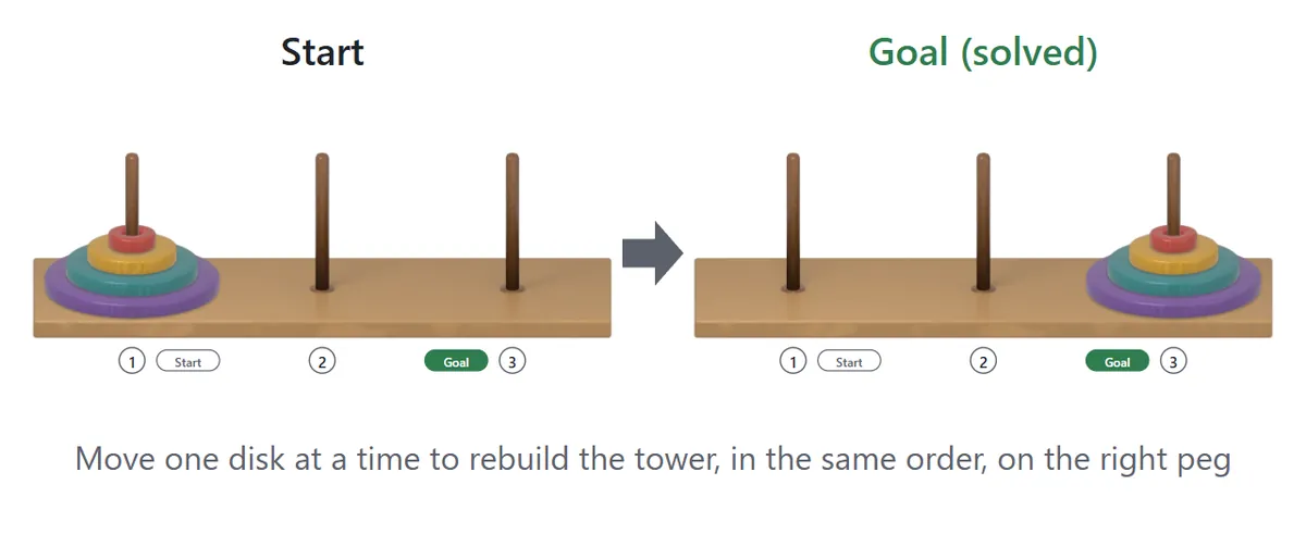 Start and goal side by side. At the start, four disks are stacked on the left peg from largest to smallest. At the goal, the same four disks sit on the right peg in the same order.