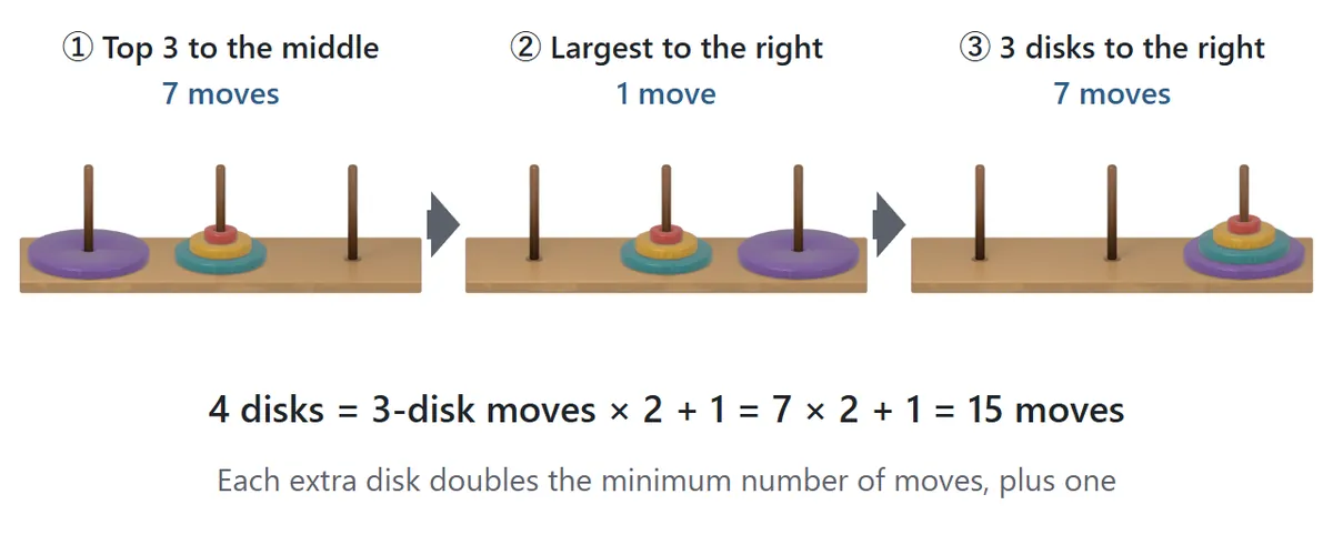 The idea behind the 4-disk solution. Step 1: move the top three disks to the middle peg (7 moves). Step 2: move the largest disk to the right peg (1 move). Step 3: move the three disks from the middle peg onto it (7 moves). 15 moves in total.