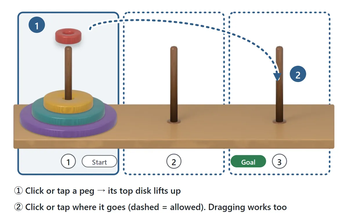 The game screen. Tapping peg 1 lifts the red disk above the peg and outlines peg 1 in blue. Pegs 2 and 3, where the disk can go, get dashed outlines. Tapping peg 3 moves the disk there.