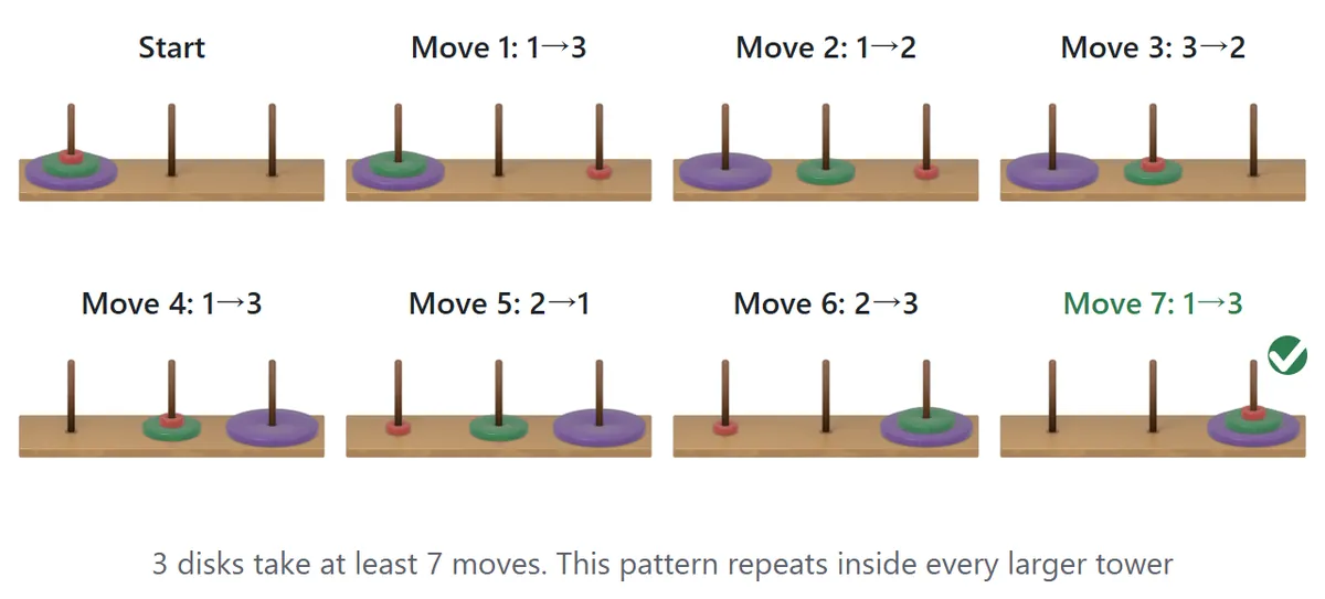 The 7-move solution for 3 disks: move 1 from peg 1 to 3, move 2 from 1 to 2, move 3 from 3 to 2, move 4 from 1 to 3, move 5 from 2 to 1, move 6 from 2 to 3, move 7 from 1 to 3.
