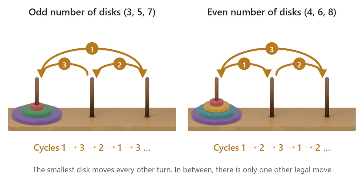 How the smallest disk cycles. With an odd number of disks it goes from peg 1 to 3, 3 to 2, and 2 to 1. With an even number it goes 1 to 2, 2 to 3, and 3 to 1.