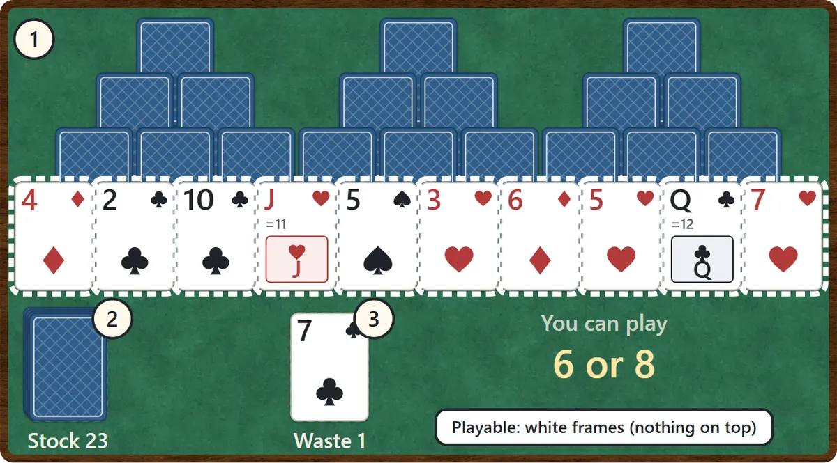 The TriPeaks layout: three peaks at the top where only the bottom row of ten cards is face up and the eighteen cards above it are face down. The face-down stock is at the bottom left and the waste pile, holding one card, is to its right