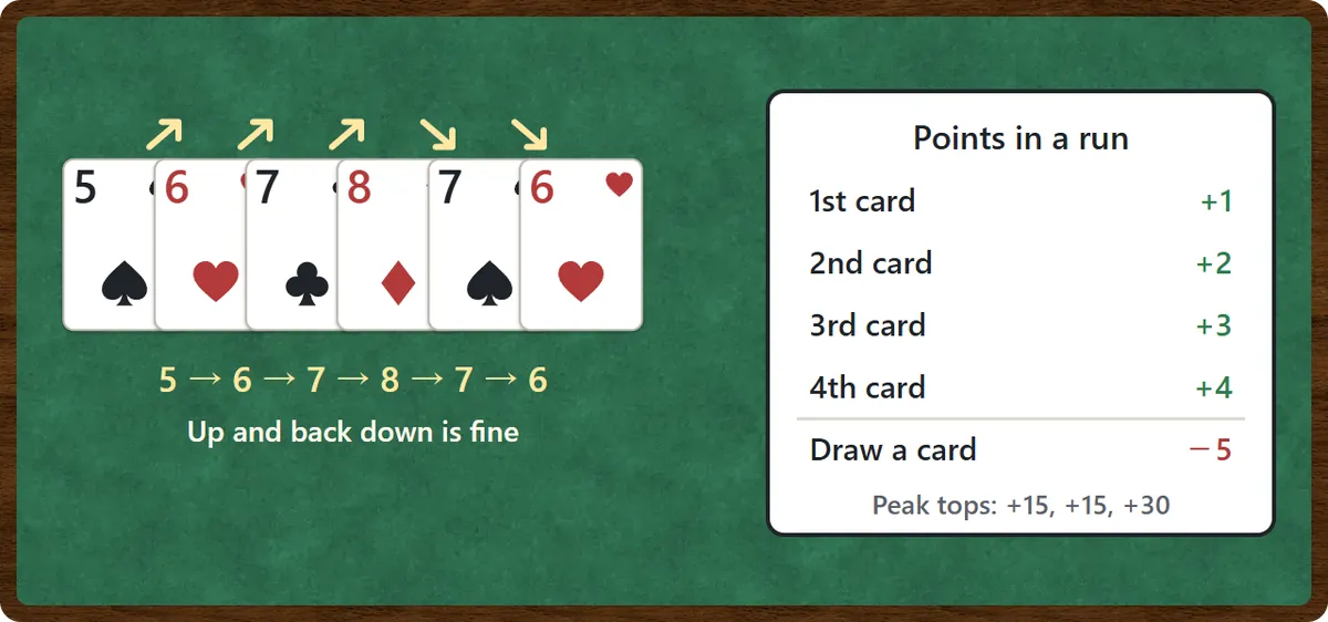 A run on the waste pile: 5, 6, 7 and 8 going up, then 7 and 6 coming back down. A table shows the first card in a run scores 1 point, the second 2, the third 3, the fourth 4, and each stock card costs 5 points. Peak bonuses are 15, 15 and 30