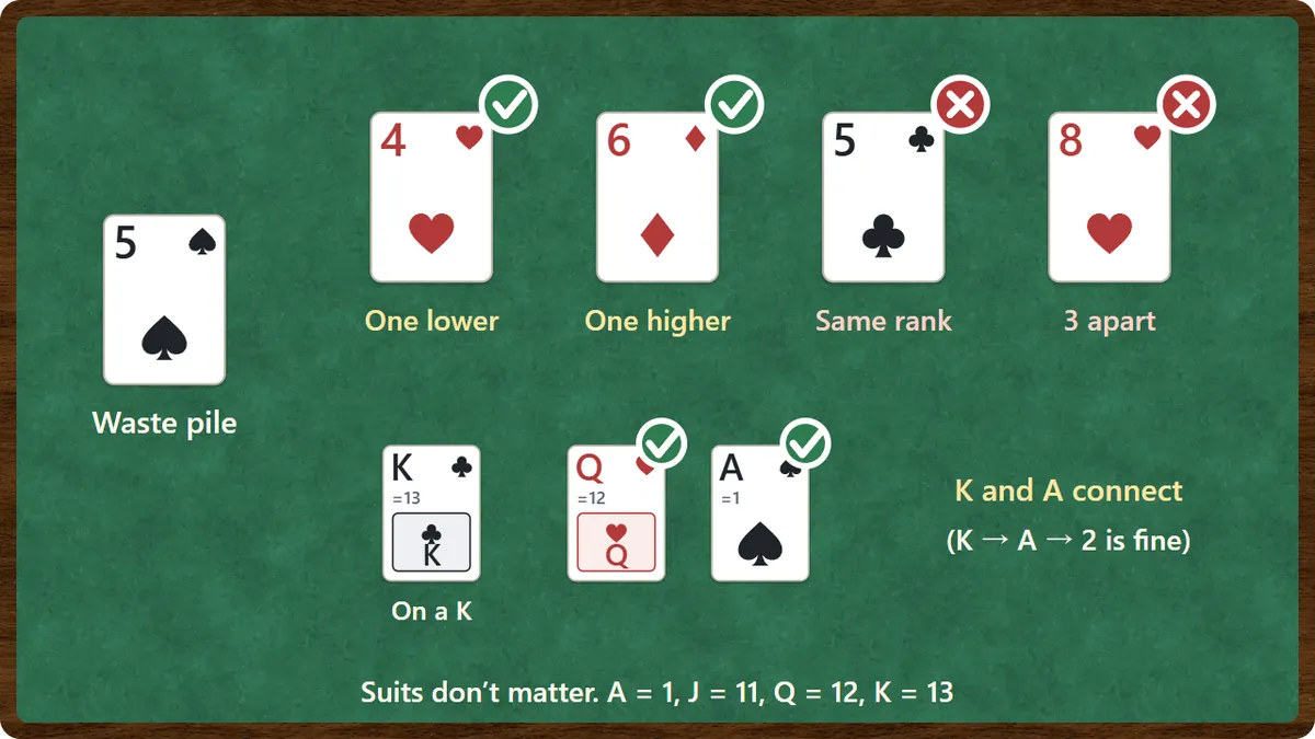 Which cards can be played: with the 5 of spades on the waste pile, the 4 of hearts (one lower) and the 6 of diamonds (one higher) can be played, but the 5 of clubs (same rank) and the 8 of hearts (three apart) cannot. Below, a queen and an ace can both go on a king