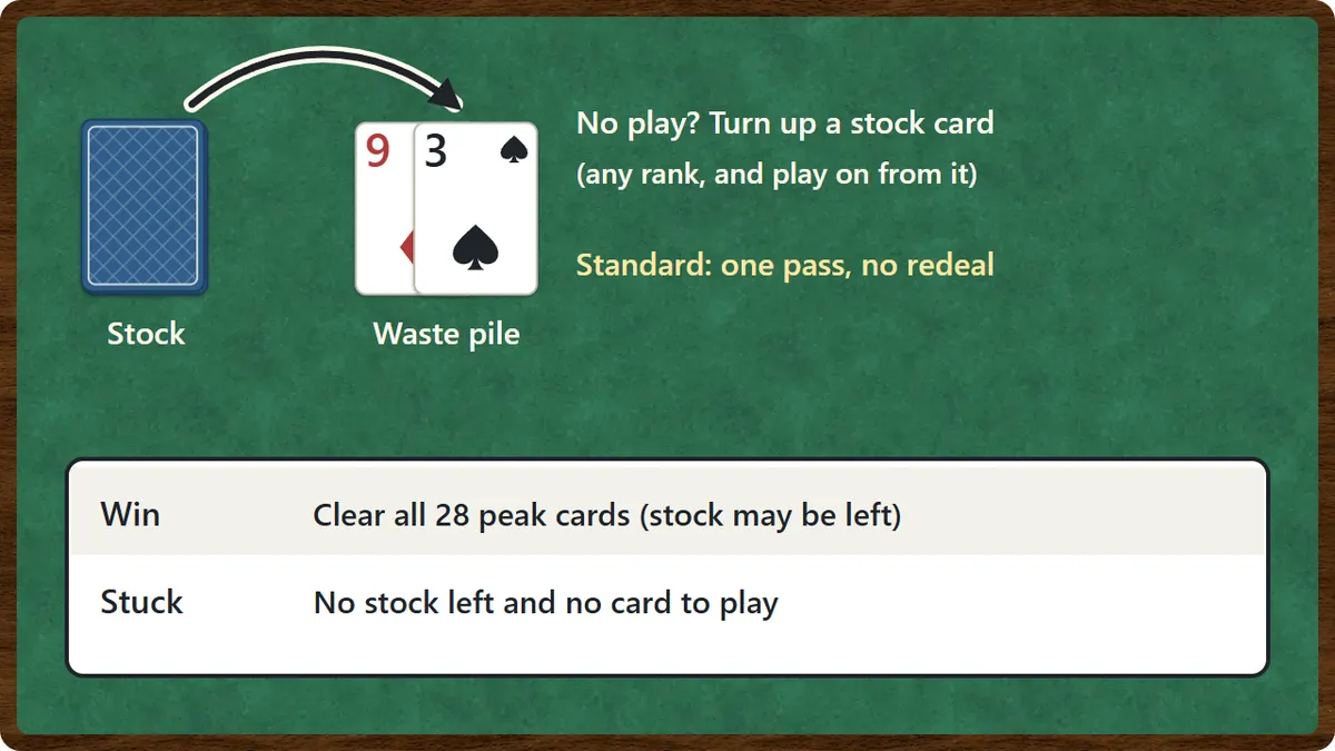 Turning a stock card onto the waste pile. Any rank is fine, and play continues from it. In the Standard rules there is one pass through the stock. A table below says: you win when all 28 peak cards are cleared, and you are stuck when there is no stock and no card can be played