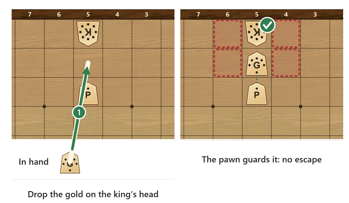A mate in 1. The gold is dropped on the square directly in front of the king. A pawn behind it protects the gold, so the king cannot capture it, and every square the king could step to is covered by the gold