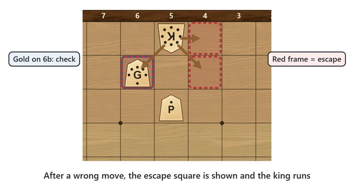 The screen after a wrong move. A gold was dropped with check, but the squares the king can escape to are outlined in red dashed frames and the king moves to one of them