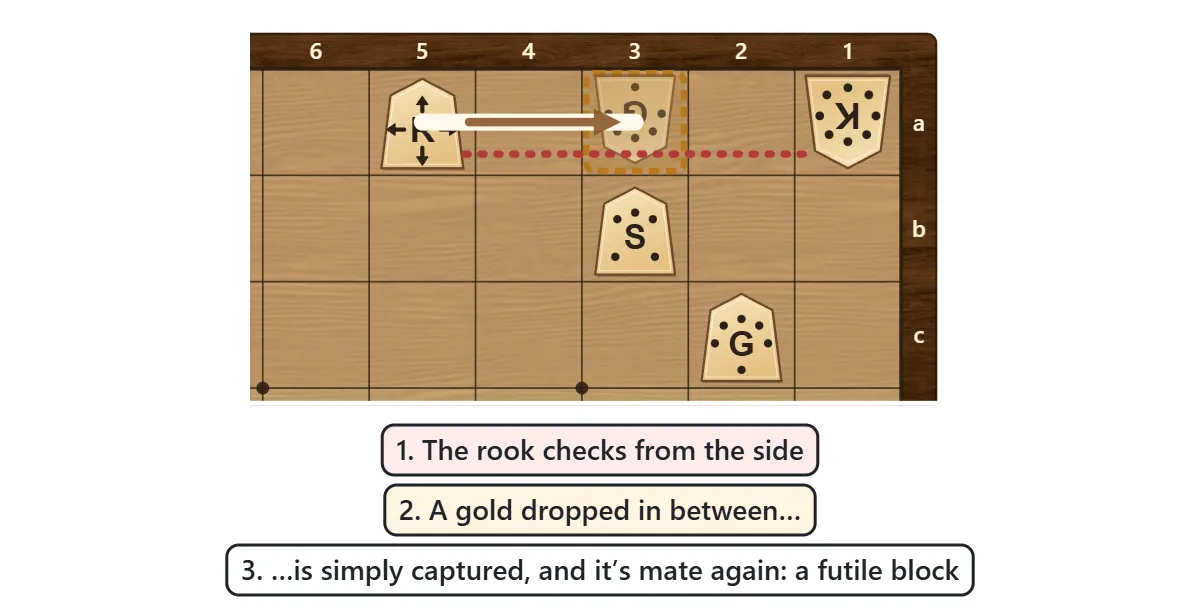 A rook gives check along the top rank. A gold dropped between the rook and the king is just captured by the rook, and the position is mate again. Such a block is futile and is not counted