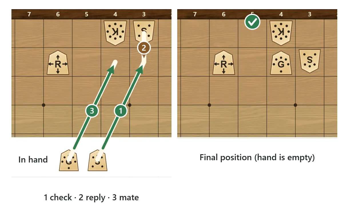 The flow of a mate in 3. Move 1 is a check, move 2 is the defender’s reply, in this case capturing the piece, and move 3 is a second check that mates. The arrows are numbered 1, 2 and 3