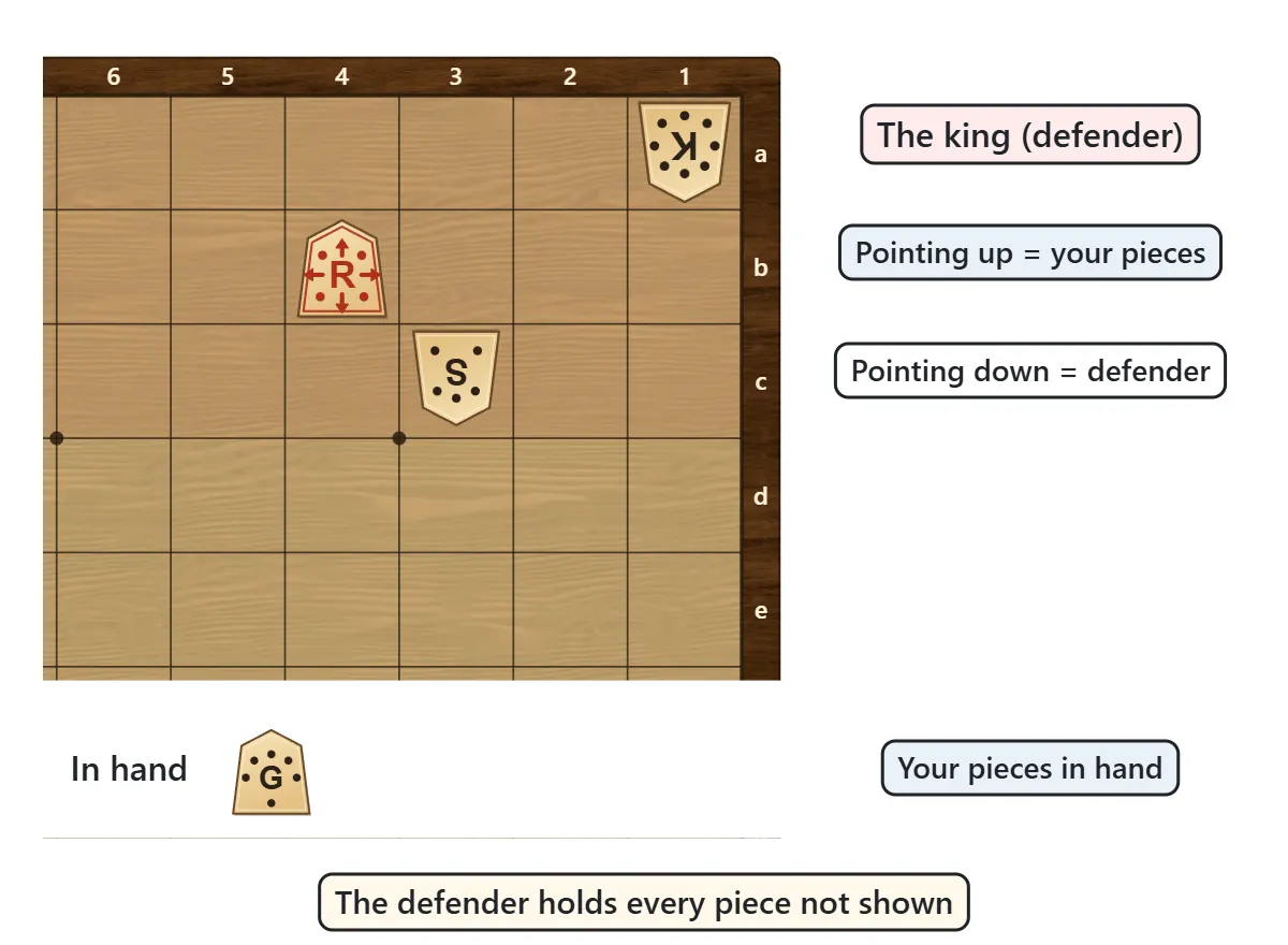 A tsume shogi diagram. The defender’s king sits in the top right corner with a defending silver. Pieces pointing up belong to you, the attacker; pieces pointing down belong to the defender. Your pieces in hand are shown below the board, and the defender holds every piece that is not shown