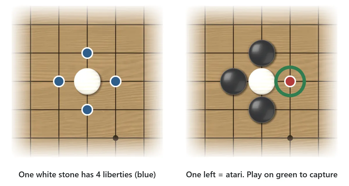 Left: a single white stone with its four liberties marked in blue. Right: the white stone surrounded by three black stones has one liberty left, which is atari, and Black can capture by playing there