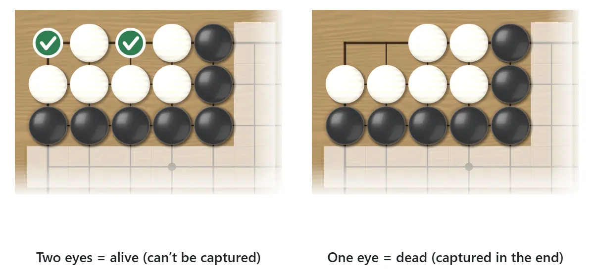 Left: a white group in the corner with two separate eyes, which is alive. Right: a white group whose two empty points are joined into one eye, which is dead