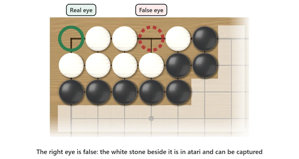 A white group that seems to have two eyes. The left eye is real, but the right one is false because the white stone next to it is in atari and Black can capture it