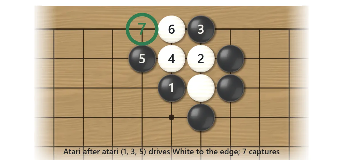 A ladder. Black gives atari with 1, 3 and 5 while White runs with 2, 4 and 6, until White reaches the edge and Black captures with 7