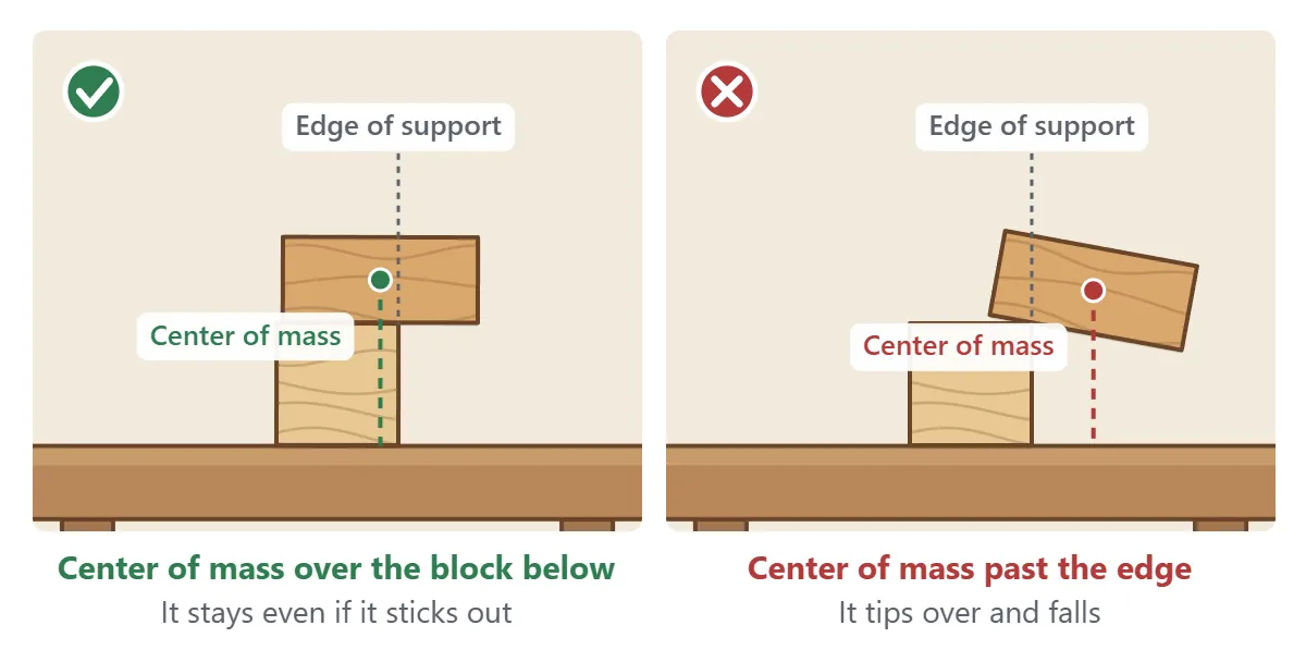 Balance: on the left a brick sits partly off a cube but its center of mass (green dot) is still above the cube, so it stays; on the right the brick is pushed too far, its center of mass (red dot) is past the edge of the support, and it tips over