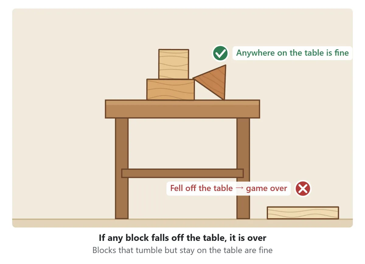 Game over: blocks on the table with a fallen triangle still lying on the table marked with a green check, and a plank that has dropped to the floor marked with a red cross
