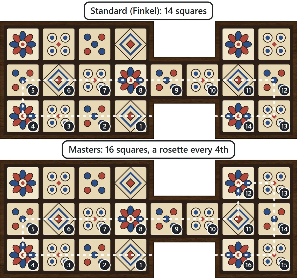 The 14-square Finkel route and the 16-square Masters route, each square numbered in order. The Masters route loops around the right-hand block through the opponent’s row before coming back to your own row.
