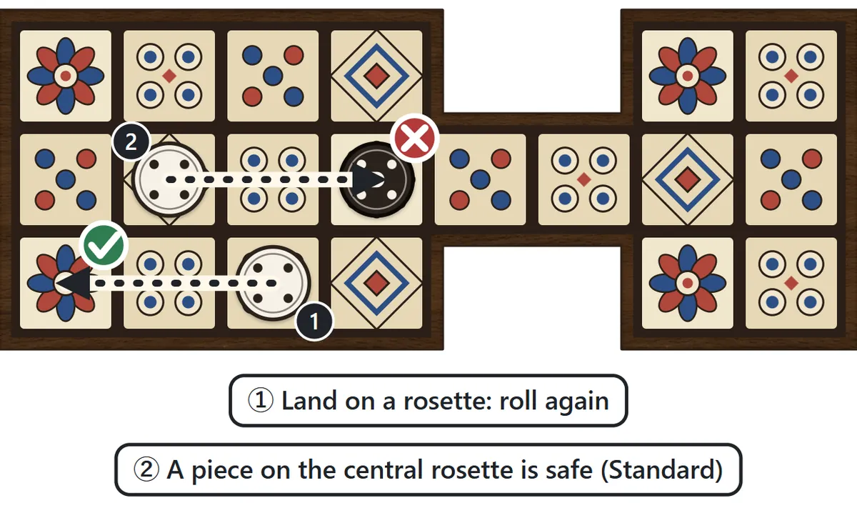 1: a white piece lands on the rosette on its own row and earns another roll. 2: a black piece sitting on the central rosette cannot be captured, so white cannot land there.