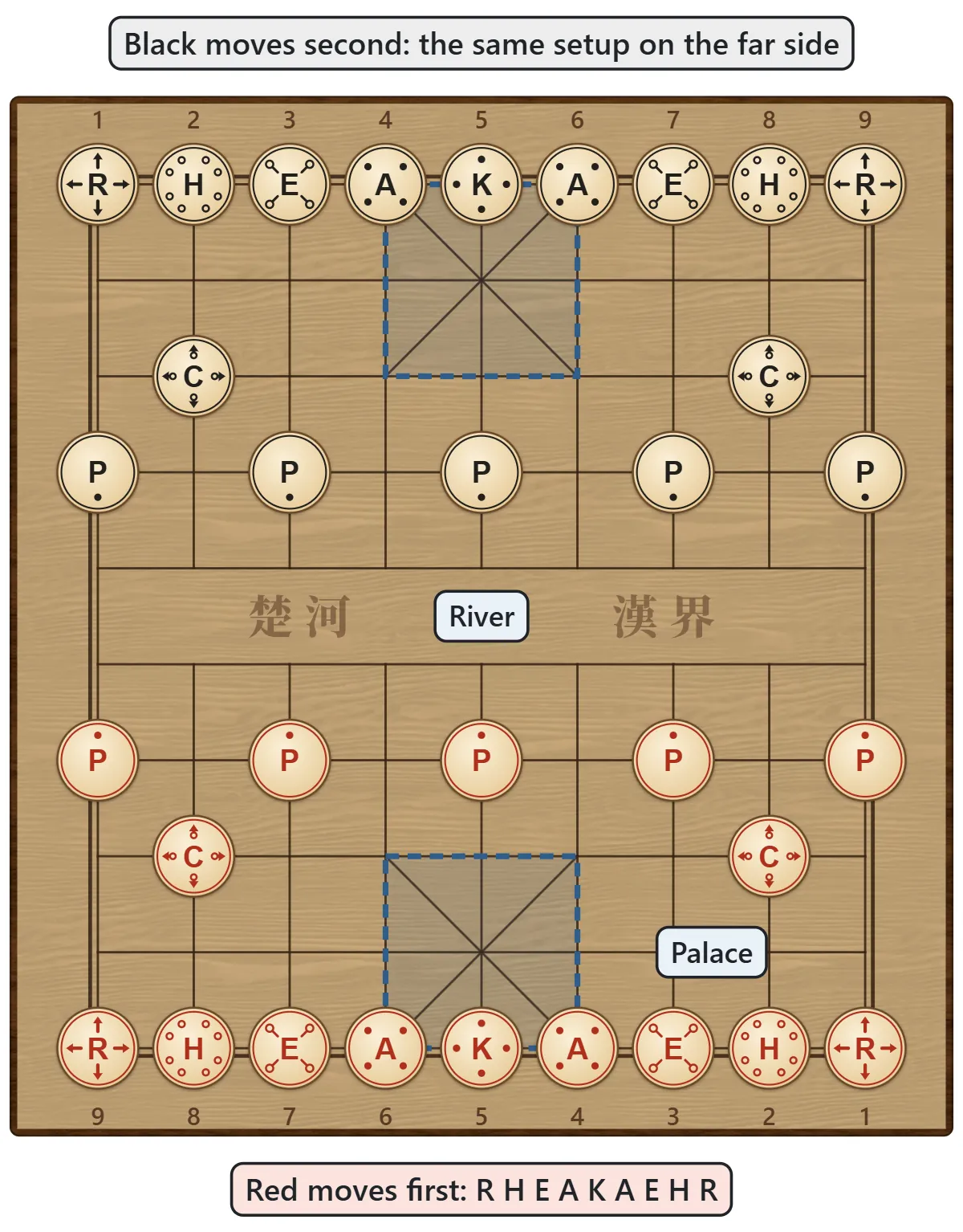 A board of 9 vertical and 10 horizontal lines with a river across the middle and a palace with diagonal lines at each end. Red's back row from the left is chariot, horse, elephant, advisor, general, advisor, elephant, horse, chariot; two cannons stand two rows up, and five soldiers stand on the row next to the river. Black is set up the same way on the far side.