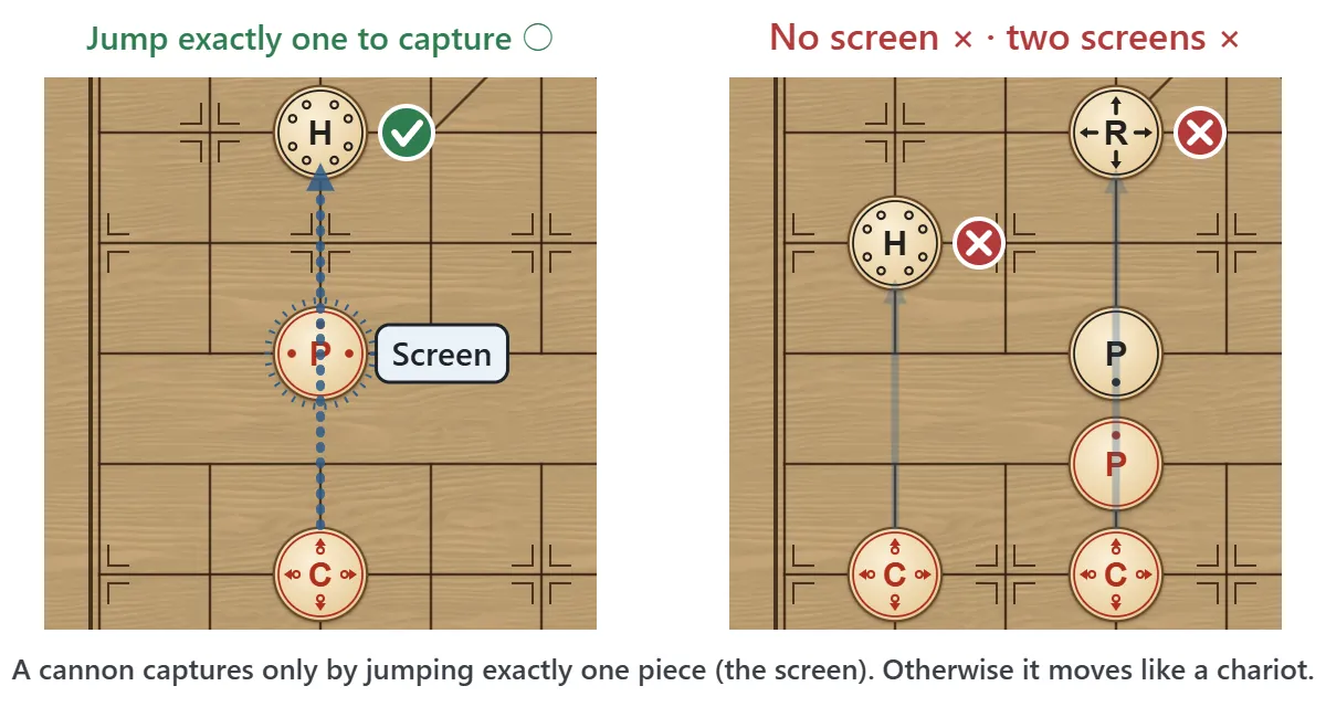 Left: a cannon jumps over exactly one piece in between and captures the enemy piece beyond it. Right: a cannon cannot capture with no piece in between, or with two pieces in between.