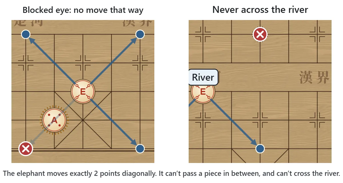 Left: an elephant moves two points diagonally, but a piece on the point in between blocks that direction. Right: the elephant cannot move across the river.